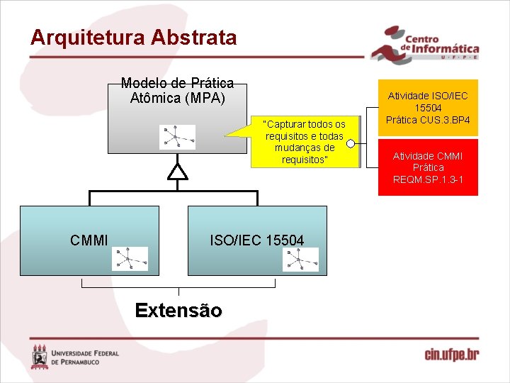 Arquitetura Abstrata Modelo de Prática Atômica (MPA) “Capturar todos os requisitos e todas mudanças