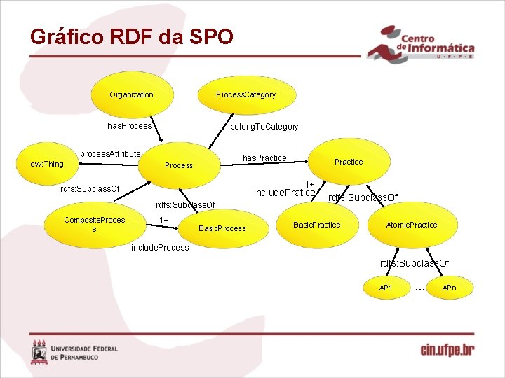 Gráfico RDF da SPO Organization Process. Category has. Process belong. To. Category process. Attribute