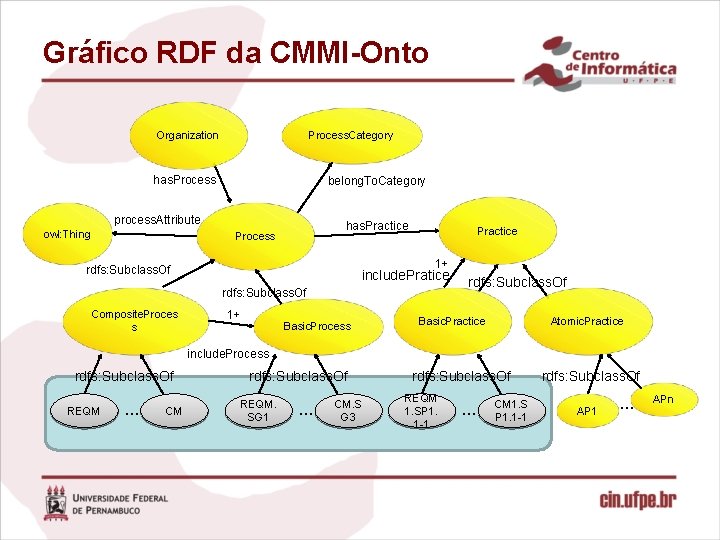 Gráfico RDF da CMMI-Onto Organization Process. Category has. Process belong. To. Category process. Attribute