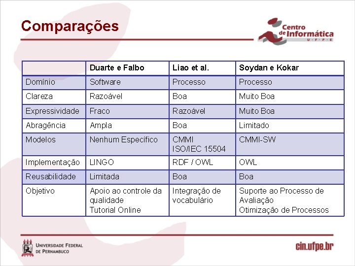 Comparações Duarte e Falbo Liao et al. Soydan e Kokar Domínio Software Processo Clareza