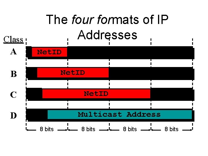 The four formats of IP Addresses Class A 0 Net. ID B 10 C