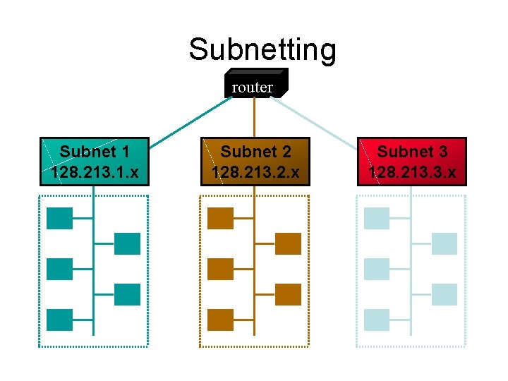 Subnetting router Subnet 1 128. 213. 1. x Subnet 2 128. 213. 2. x