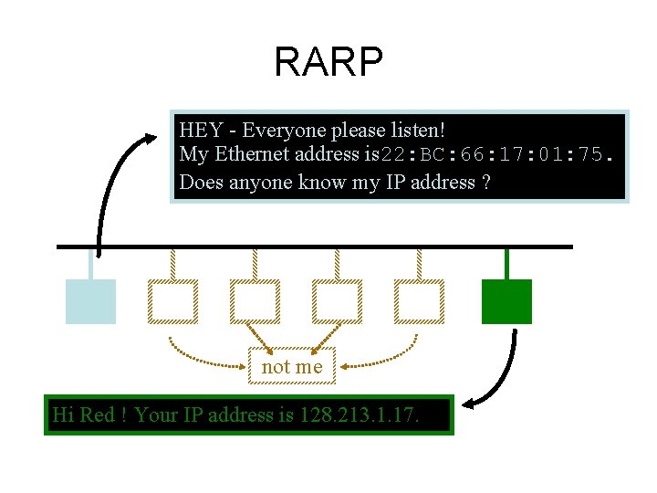 RARP HEY - Everyone please listen! My Ethernet address is 22: BC: 66: 17: