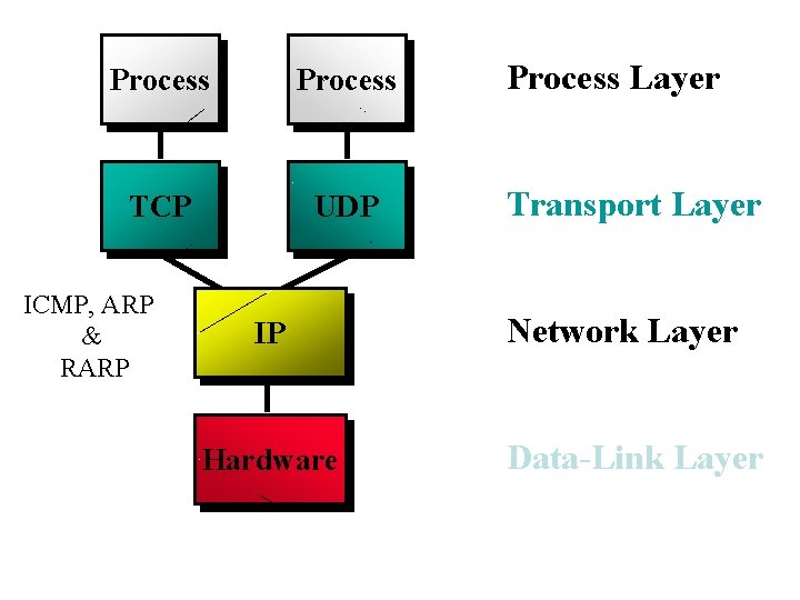 Process TCP UDP ICMP, ARP & RARP IP Hardware Process Layer Transport Layer Network