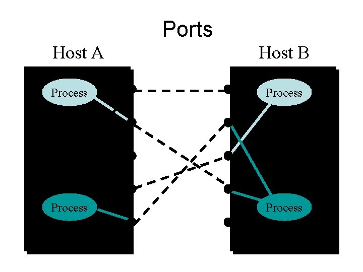 Ports Host A Host B Process Process 