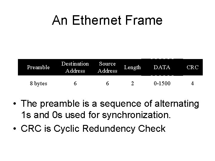 An Ethernet Frame Preamble Destination Address Source Address Length DATA CRC 8 bytes 6
