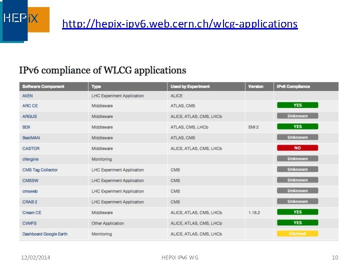 http: //hepix-ipv 6. web. cern. ch/wlcg-applications 12/02/2014 HEPi. X IPv 6 WG 10 