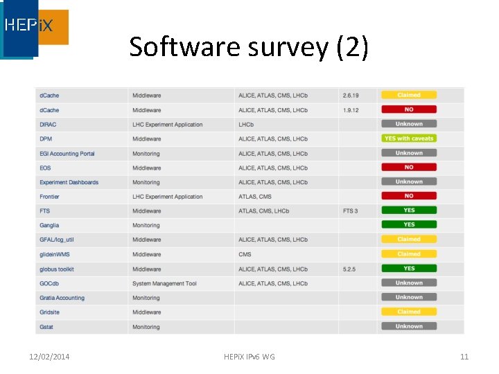 Software survey (2) 12/02/2014 HEPi. X IPv 6 WG 11 