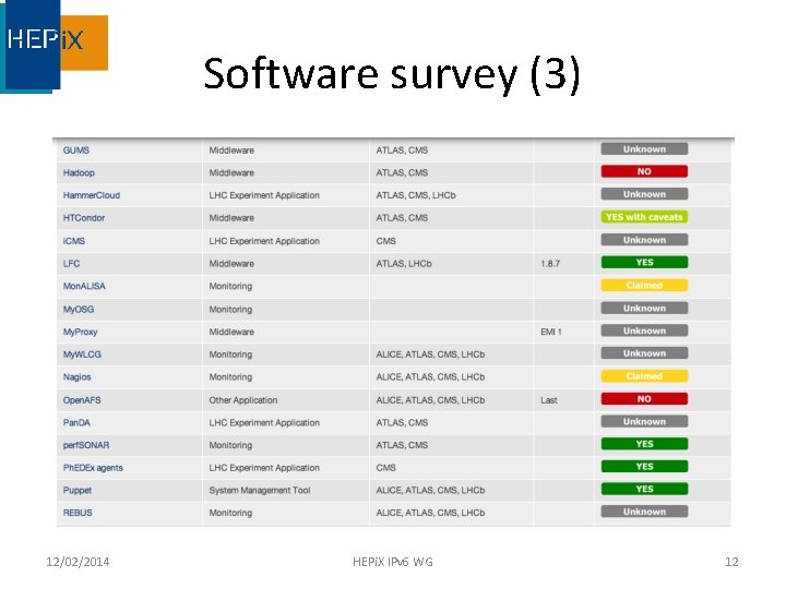 Software survey (3) 12/02/2014 HEPi. X IPv 6 WG 12 