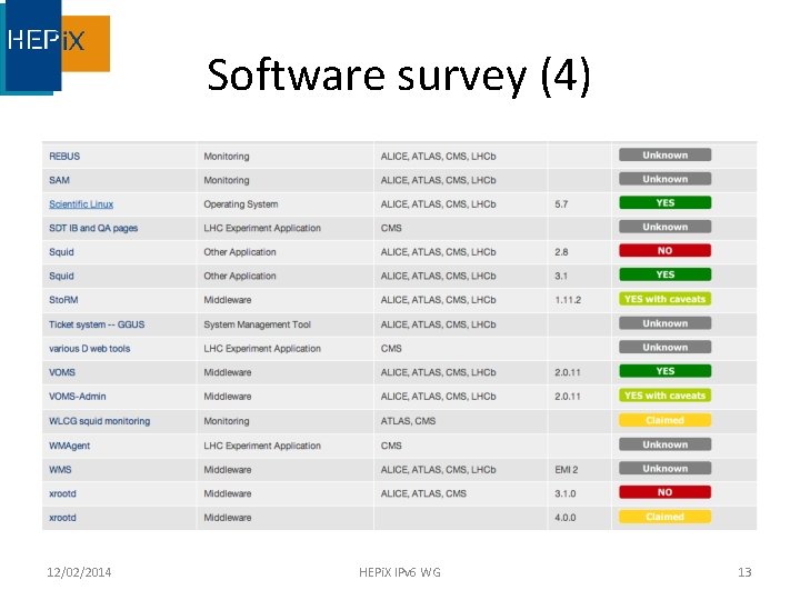 Software survey (4) 12/02/2014 HEPi. X IPv 6 WG 13 