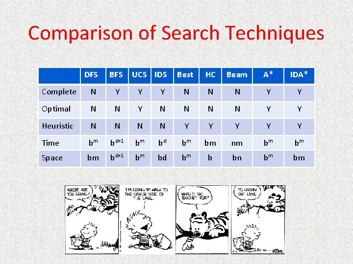 Comparison of Search Techniques DFS BFS UCS IDS Best HC Beam A* IDA* Complete