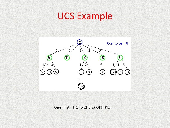 UCS Example Open list: T(1) B(2) E(2) O(3) P(5) 