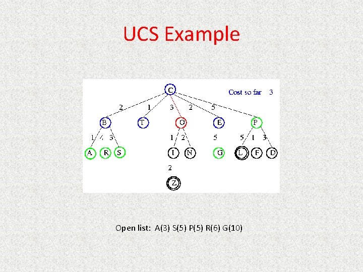 UCS Example Open list: A(3) S(5) P(5) R(6) G(10) 
