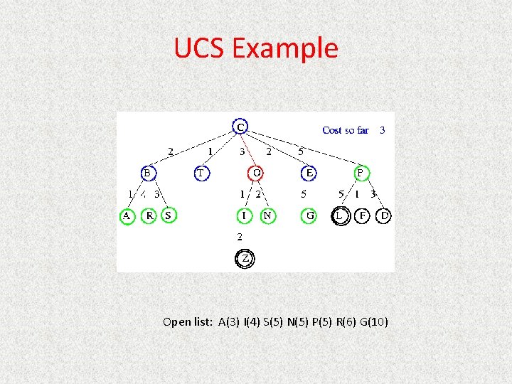 UCS Example Open list: A(3) I(4) S(5) N(5) P(5) R(6) G(10) 