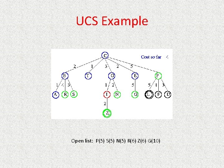 UCS Example Open list: P(5) S(5) N(5) R(6) Z(6) G(10) 