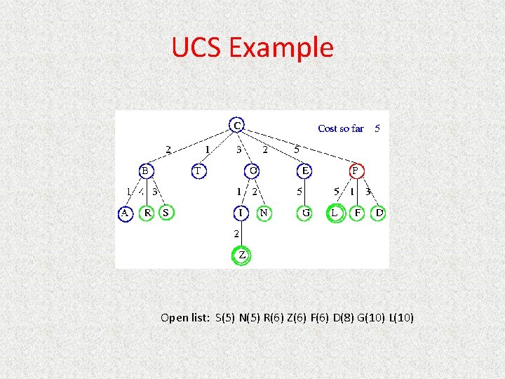 UCS Example Open list: S(5) N(5) R(6) Z(6) F(6) D(8) G(10) L(10) 