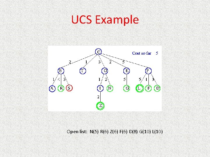 UCS Example Open list: N(5) R(6) Z(6) F(6) D(8) G(10) L(10) 