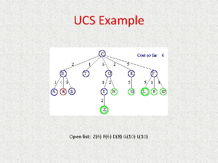 UCS Example Open list: Z(6) F(6) D(8) G(10) L(10) 