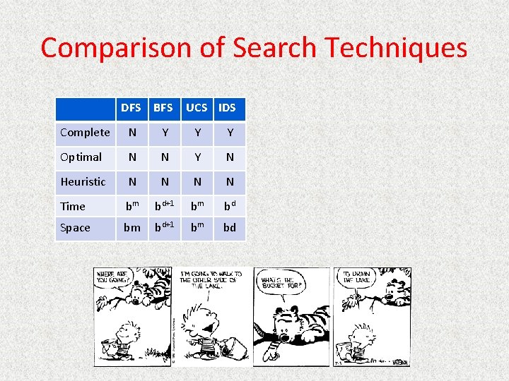 Comparison of Search Techniques DFS BFS UCS IDS Complete N Y Y Y Optimal