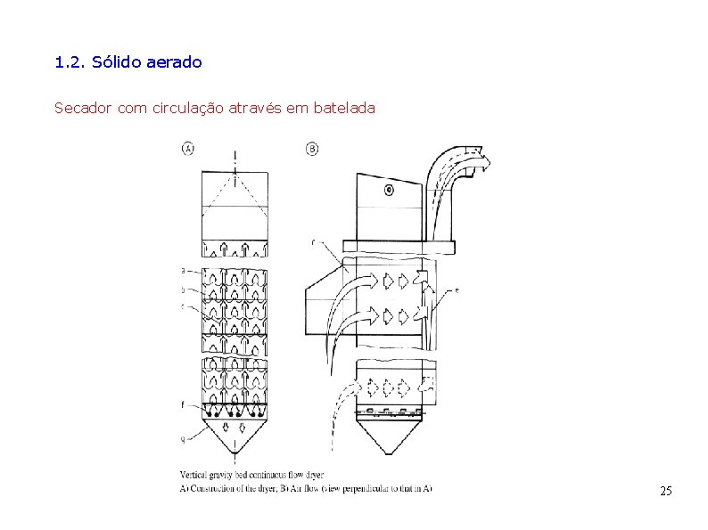 1. 2. Sólido aerado Secador com circulação através em batelada 25 