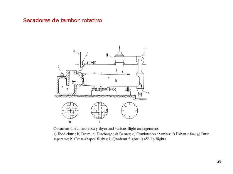 Secadores de tambor rotativo 28 