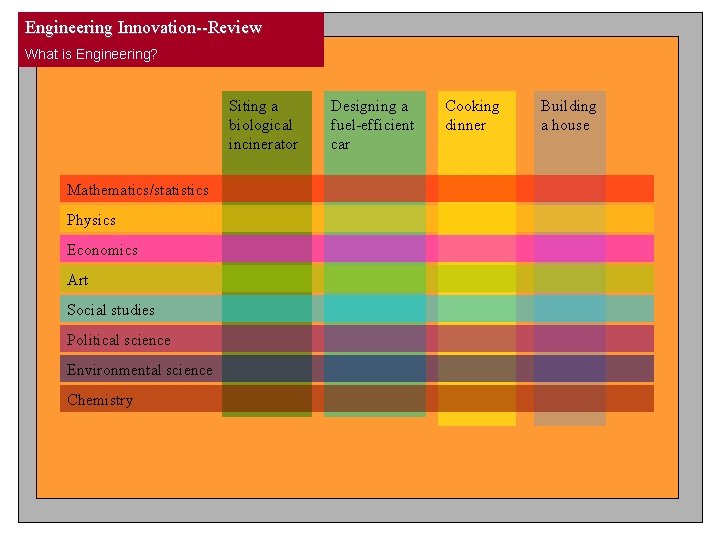 Engineering Innovation--Review What is Engineering? Siting a biological incinerator Mathematics/statistics Physics Economics Art Social Engineering Innovation--Review What is Engineering? Siting a biological incinerator Mathematics/statistics Physics Economics Art Social