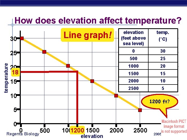 How does elevation affect temperature? Line graph! 30 elevation (feet above sea level) temp.