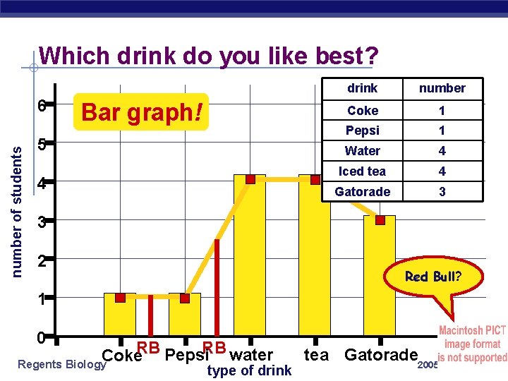 Which drink do you like best? number of students 6 Bar graph! 5 4