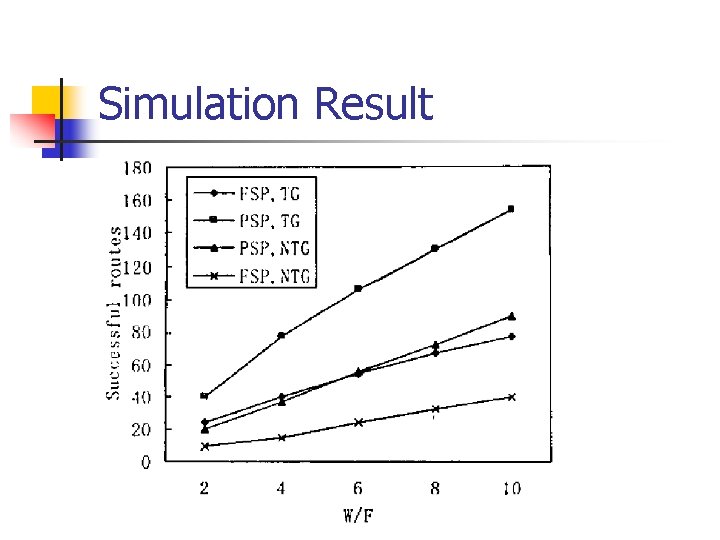 Simulation Result 