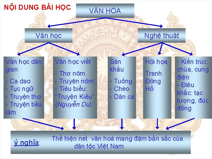 NÔ I DUNG BÀI HỌC VĂN HÓA Văn học dân gian - Ca dao