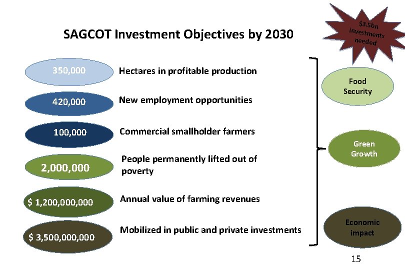 SAGCOT Investment Objectives by 2030 350, 000 Hectares in profitable production 420, 000 New