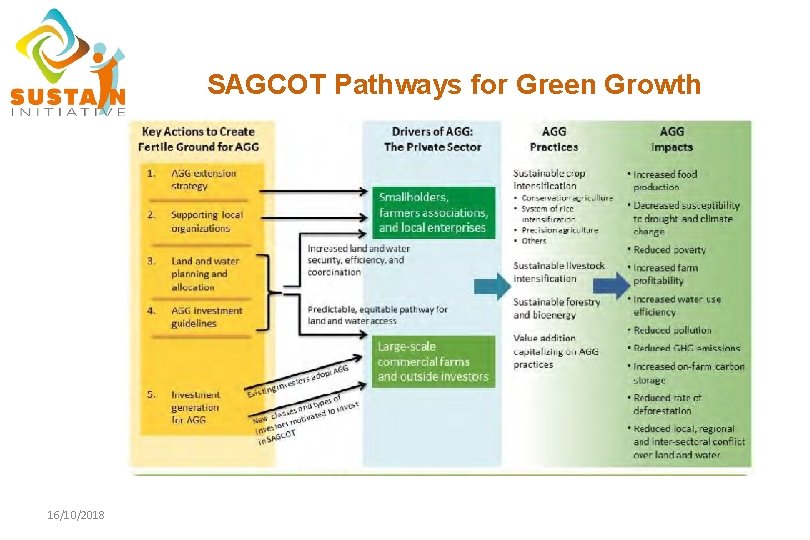 SAGCOT Pathways for Green Growth 16/10/2018 