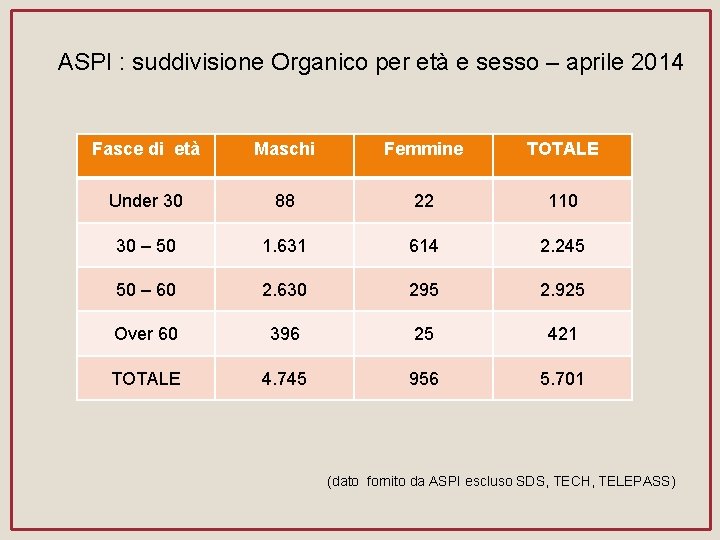 ASPI : suddivisione Organico per età e sesso – aprile 2014 Fasce di età