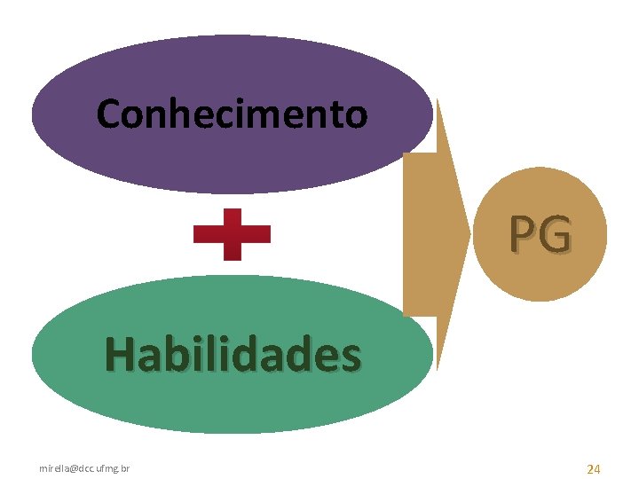 Conhecimento PG Habilidades mirella@dcc. ufmg. br 24 