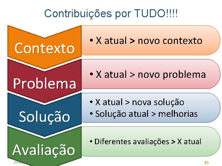 Contribuições por TUDO!!!! Contexto Problema Solução Avaliação mirella@dcc. ufmg. br • X atual >