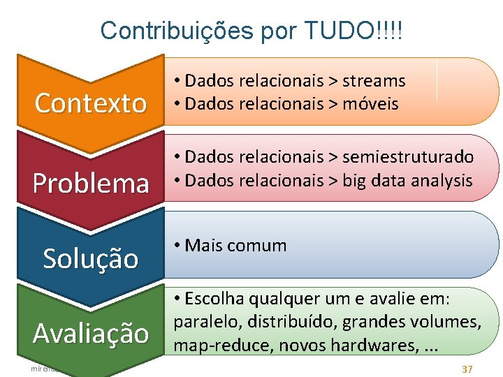 Contribuições por TUDO!!!! Contexto Problema Solução Avaliação mirella@dcc. ufmg. br • Dados relacionais >