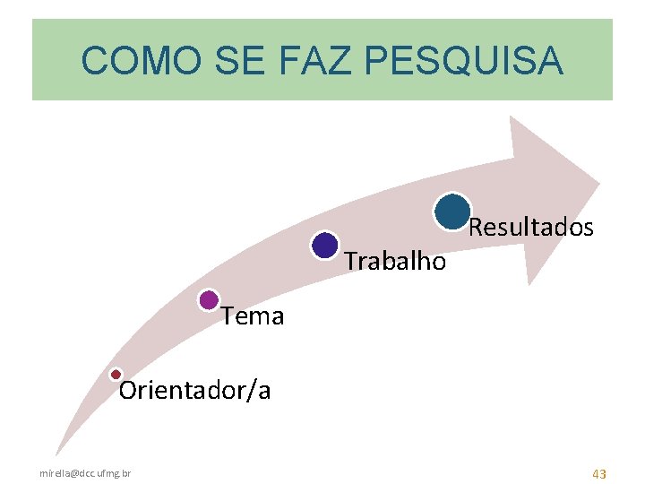COMO SE FAZ PESQUISA Trabalho Resultados Tema Orientador/a mirella@dcc. ufmg. br 43 