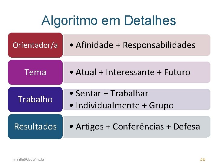 Algoritmo em Detalhes Orientador/a • Afinidade + Responsabilidades Tema • Atual + Interessante +