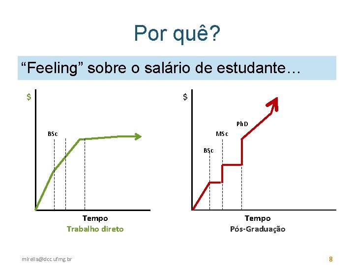 Por quê? “Feeling” sobre o salário de estudante… $ $ Ph. D BSc MSc