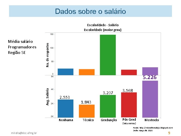 Dados sobre o salário Média salário Programadores Região SE No. de respostas Escolaridade -