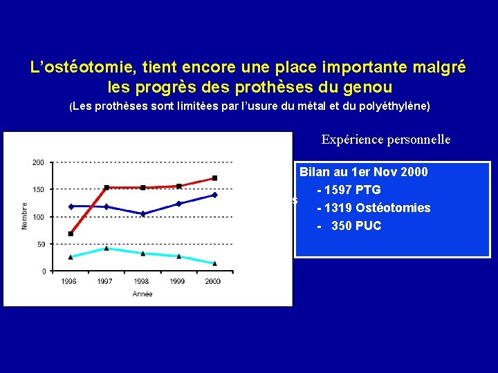 L’ostéotomie, tient encore une place importante malgré les progrès des prothèses du genou (Les