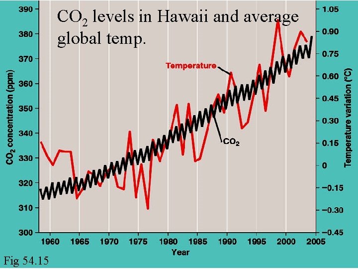 CO 2 levels in Hawaii and average global temp. Fig 54. 15 
