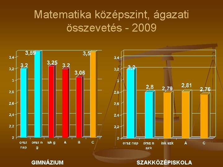 Matematika középszint, ágazati összevetés - 2009 GIMNÁZIUM SZAKKÖZÉPISKOLA 