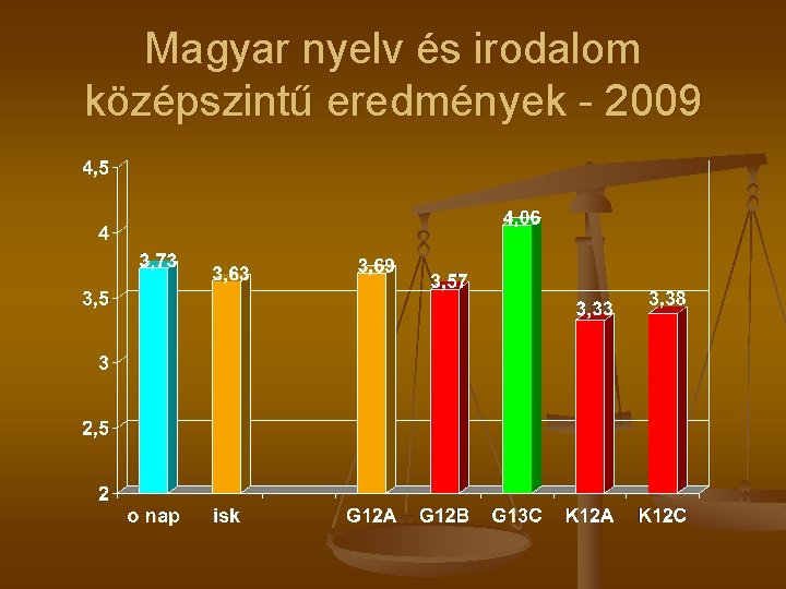 Magyar nyelv és irodalom középszintű eredmények - 2009 