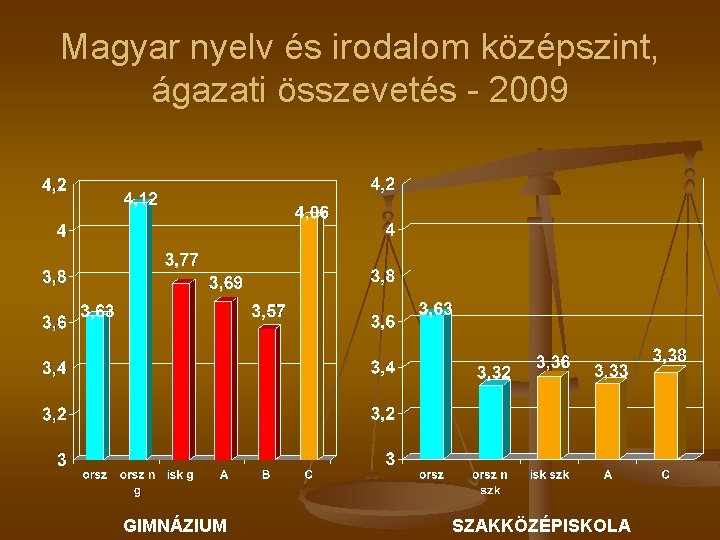 Magyar nyelv és irodalom középszint, ágazati összevetés - 2009 GIMNÁZIUM SZAKKÖZÉPISKOLA 