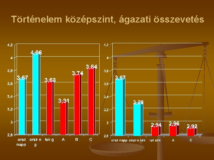 Történelem középszint, ágazati összevetés 