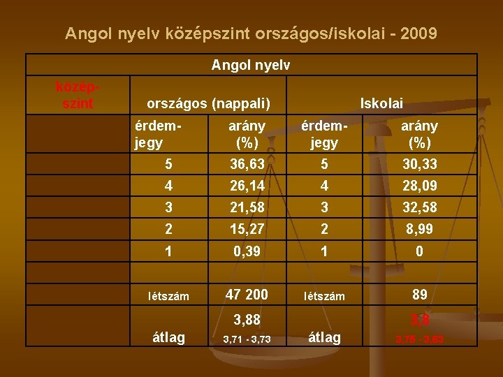 Angol nyelv középszint országos/iskolai - 2009 Angol nyelv középszint országos (nappali) érdemjegy Iskolai arány