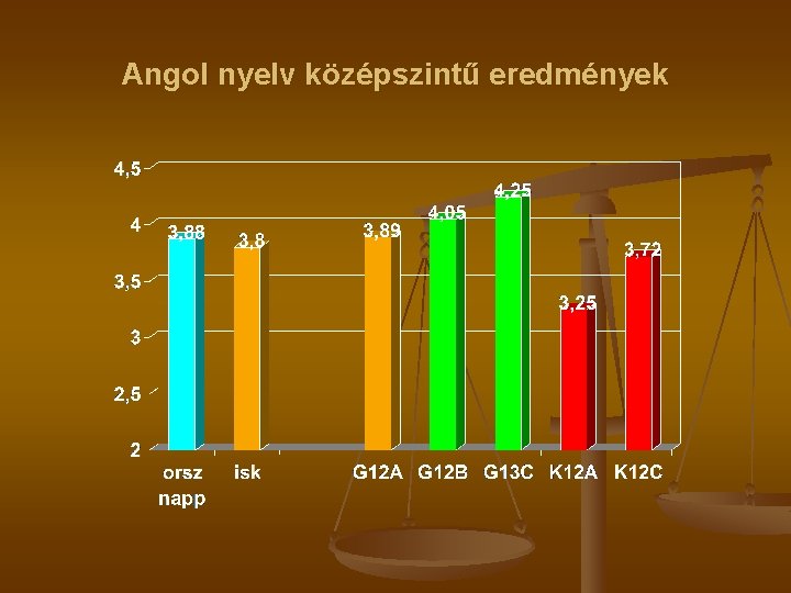 Angol nyelv középszintű eredmények 