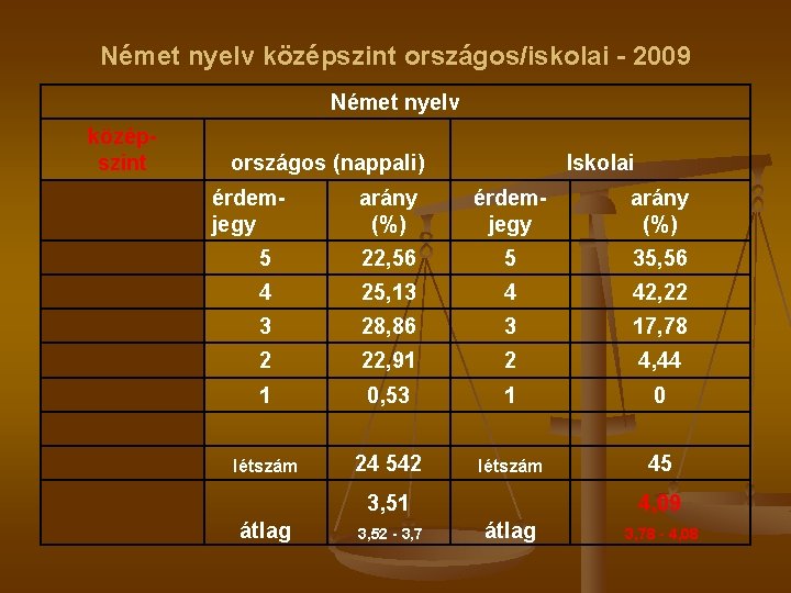 Német nyelv középszint országos/iskolai - 2009 Német nyelv középszint országos (nappali) érdemjegy Iskolai arány