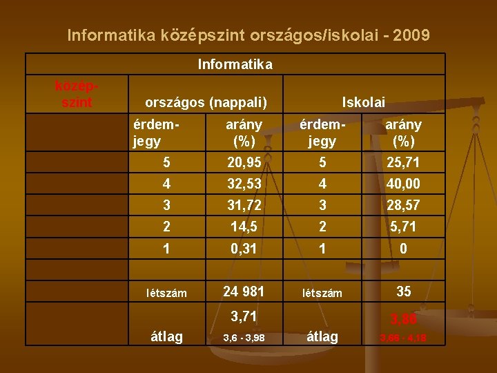 Informatika középszint országos/iskolai - 2009 Informatika középszint országos (nappali) érdemjegy Iskolai arány (%) érdemjegy